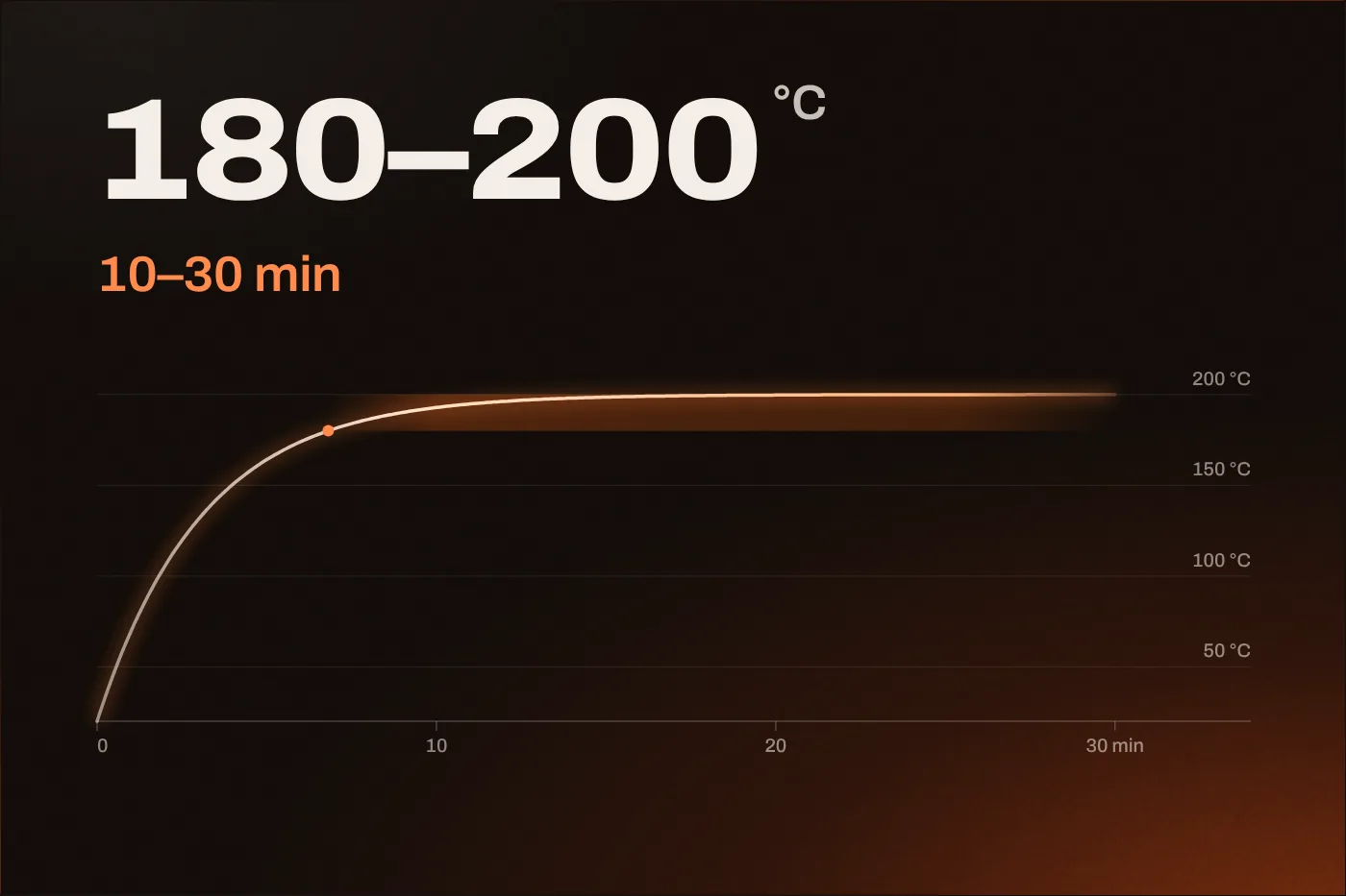 Curva orientativa de curado: la pieza sube hasta 180–200 °C y se mantiene entre 10 y 30 minutos